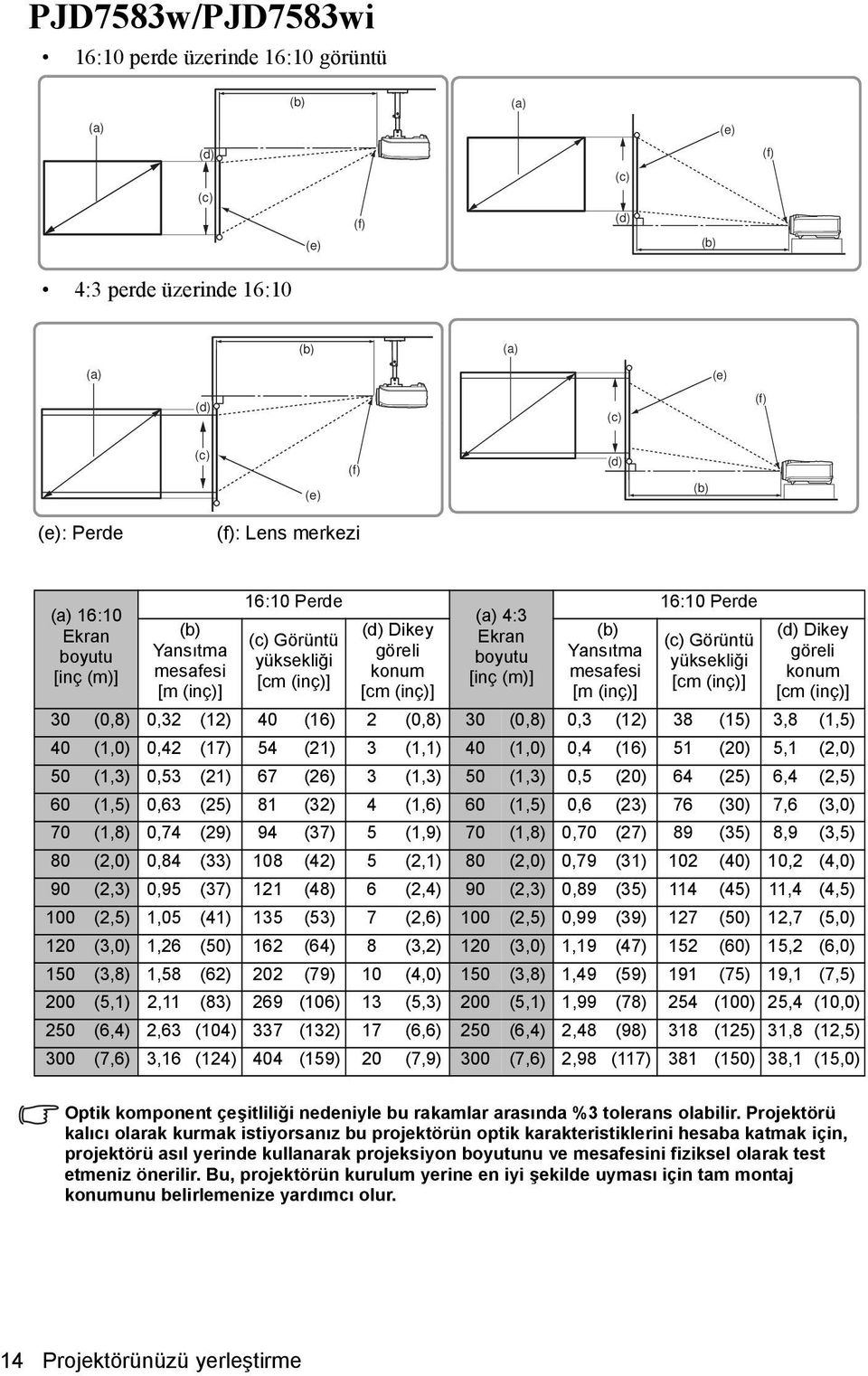 mesafesi [m (inç)] 16:10 Perde (c) Görüntü yüksekliği [cm (inç)] (d) Dikey göreli konum [cm (inç)] 30 (0,8) 0,32 (12) 40 (16) 2 (0,8) 30 (0,8) 0,3 (12) 38 (15) 3,8 (1,5) 40 (1,0) 0,42 (17) 54 (21) 3