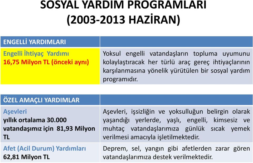 000 vatandaşımız için 81,93 Milyon TL Afet (Acil Durum) Yardımları 62,81 Milyon TL Aşevleri, işsizliğin ve yoksulluğun belirgin olarak yaşandığı yerlerde, yaşlı,