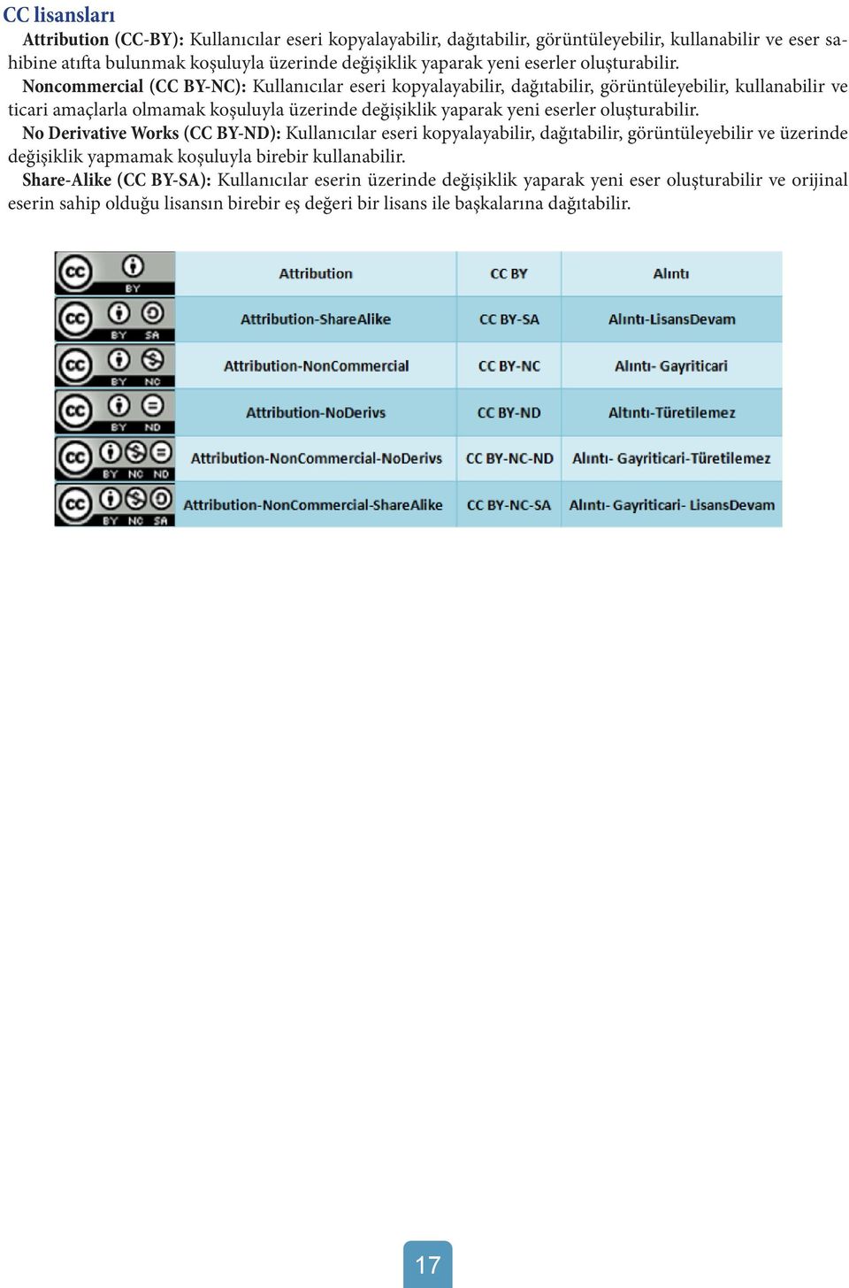 Noncommercial (CC BY-NC): Kullanıcılar eseri kopyalayabilir, dağıtabilir, görüntüleyebilir, kullanabilir ve ticari amaçlarla olmamak koşuluyla üzerinde değişiklik yaparak yeni  No Derivative