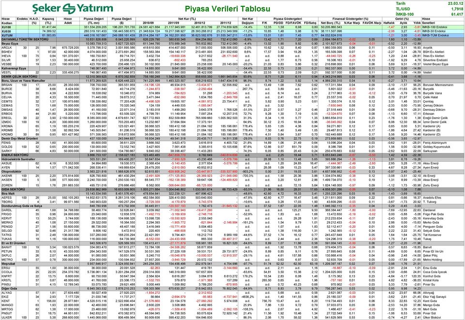 F/K PD/DD FD/FAVÖK FD/Satış Net Borç (TL) N.Kar Marjı FAVÖK Marjı Haftalık Aylık Yıllık Senetleri XU100 61.417,44 31.4.209.20 196.201.701.7 24.81.421.664 21.117.94.981 32.461.813.799 27.774.89.