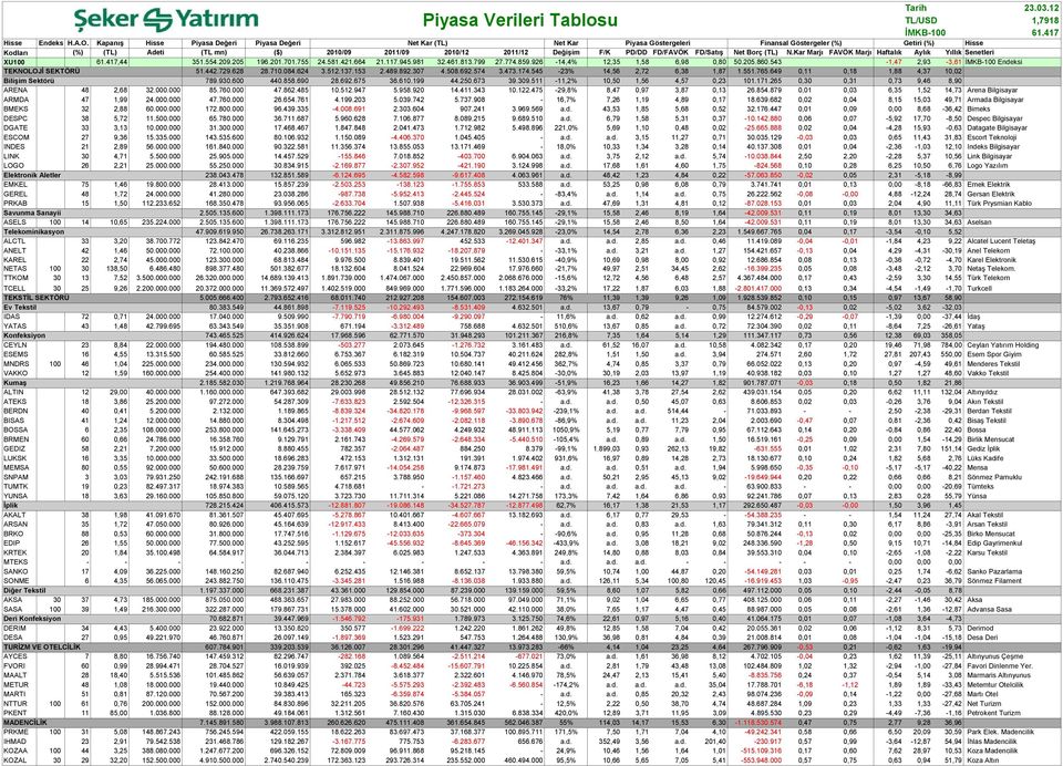 F/K PD/DD FD/FAVÖK FD/Satış Net Borç (TL) N.Kar Marjı FAVÖK Marjı Haftalık Aylık Yıllık Senetleri XU100 61.417,44 31.4.209.20 196.201.701.7 24.81.421.664 21.117.94.981 32.461.813.799 27.774.89.