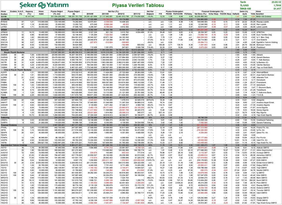 F/K PD/DD FD/FAVÖK FD/Satış Net Borç (TL) N.Kar Marjı FAVÖK Marjı Haftalık Aylık Yıllık Senetleri XU100 61.417,44 31.4.209.20 196.201.701.7 24.81.421.664 21.117.94.981 32.461.813.799 27.774.89.
