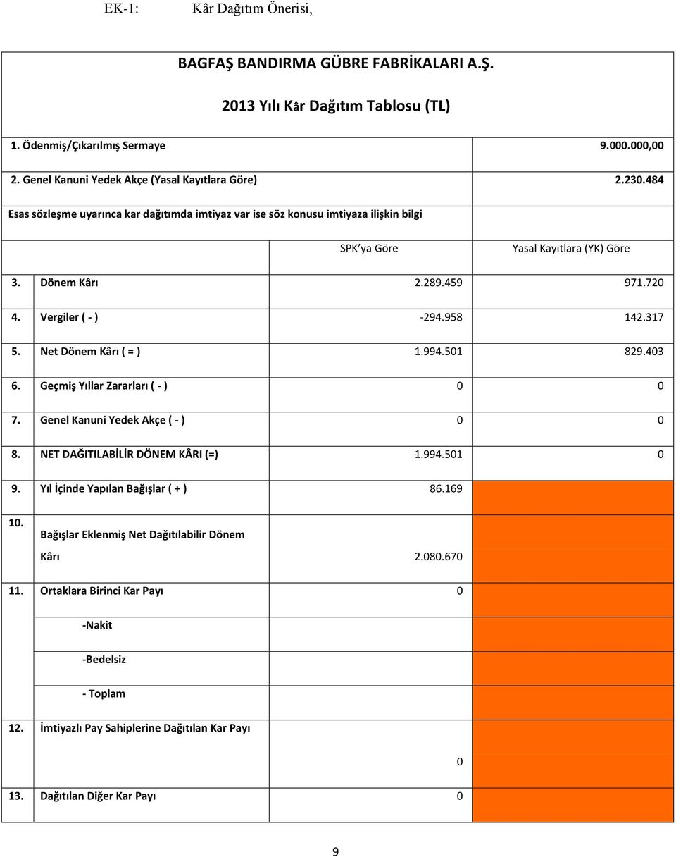 Net Dönem Kârı ( = ) 1.994.501 829.403 6. Geçmiş Yıllar Zararları ( - ) 0 0 7. Genel Kanuni Yedek Akçe ( - ) 0 0 8. NET DAĞITILABİLİR DÖNEM KÂRI (=) 1.994.501 0 9.