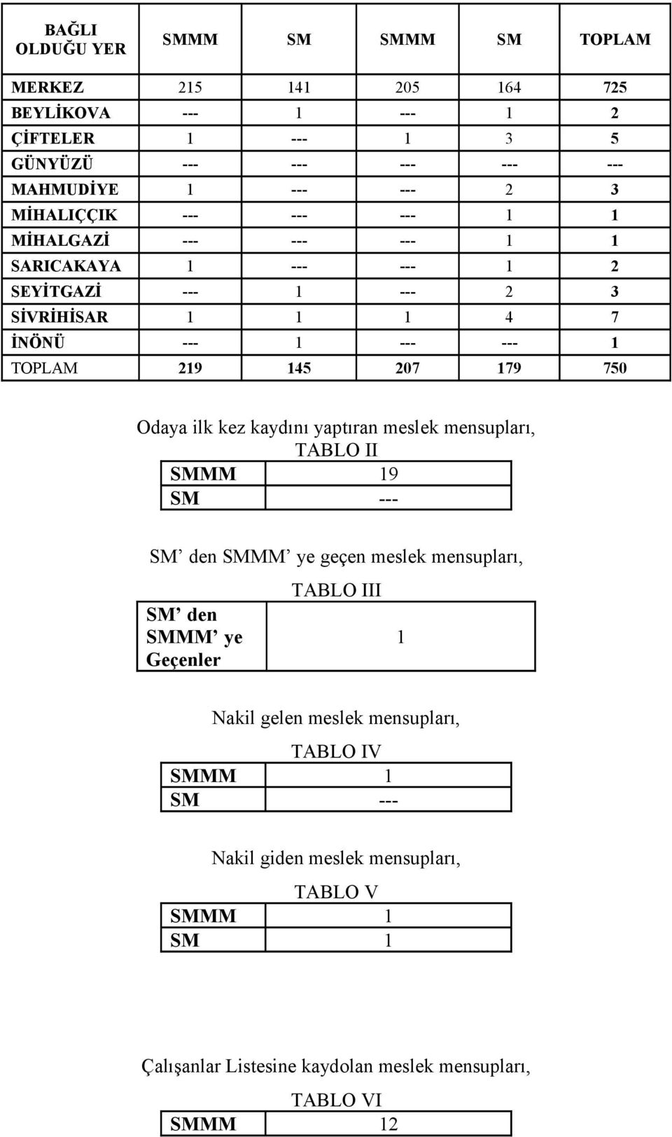 750 Odaya ilk kez kaydını yaptıran meslek mensupları, TABLO II SMMM 19 SM --- SM den SMMM ye geçen meslek mensupları, SM den SMMM ye Geçenler TABLO III 1 Nakil