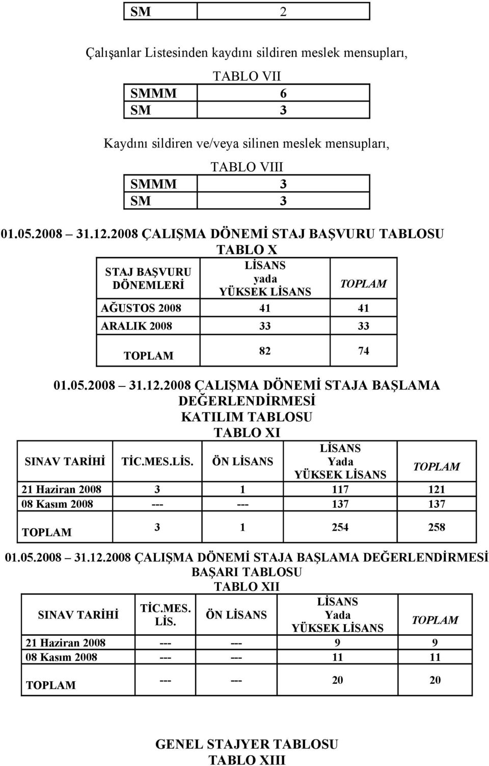 2008 ÇALIŞMA DÖNEMİ STAJA BAŞLAMA DEĞERLENDİRMESİ KATILIM TABLOSU TABLO XI LİSANS SINAV TARİHİ TİC.MES.LİS. ÖN LİSANS Yada YÜKSEK LİSANS 21 Haziran 2008 3 1 117 121 08 Kasım 2008 --- --- 137 137 3 1 254 258 01.