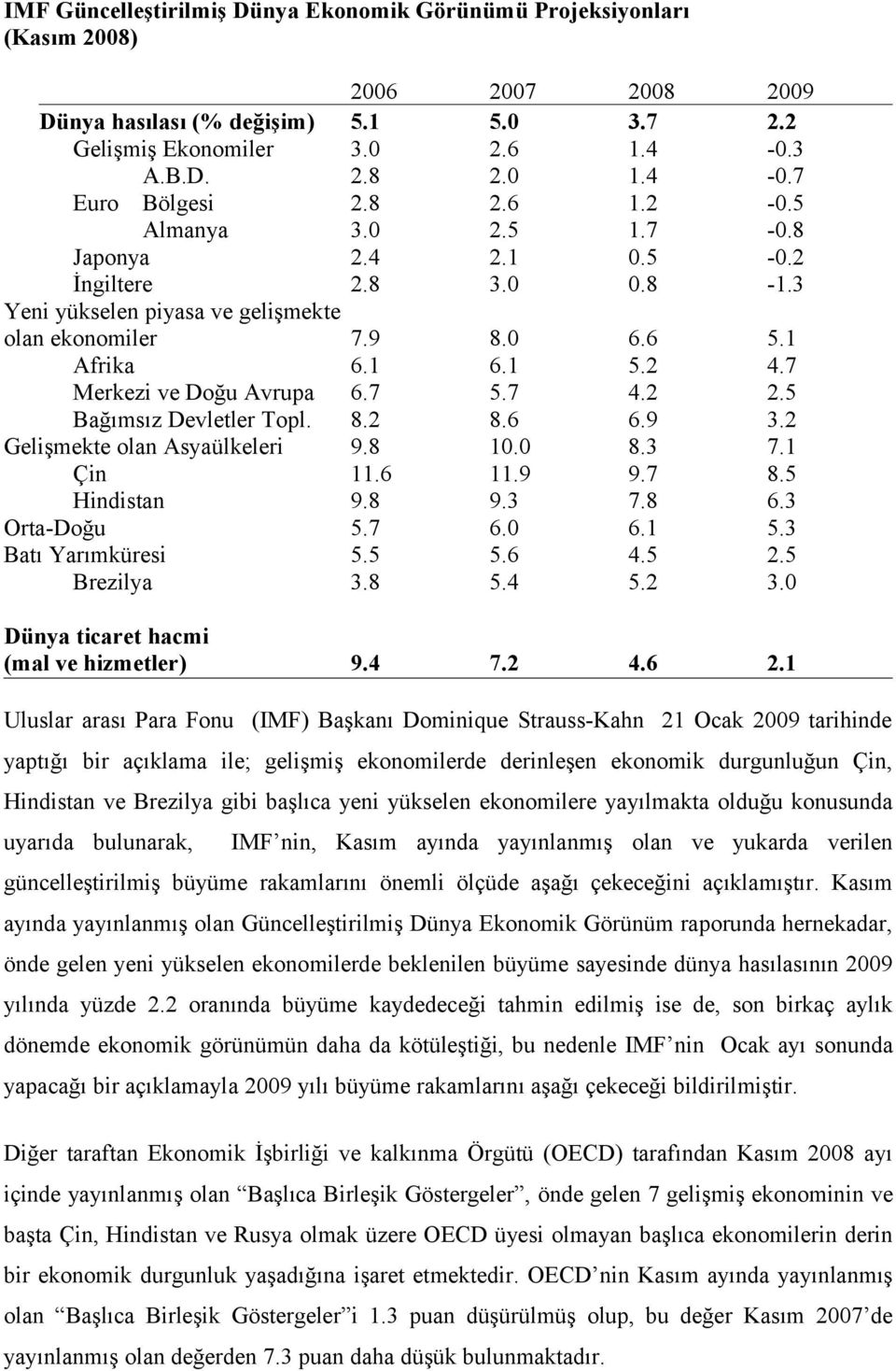 7 Merkezi ve Doğu Avrupa 6.7 5.7 4.2 2.5 Bağımsız Devletler Topl. 8.2 8.6 6.9 3.2 Gelişmekte olan Asyaülkeleri 9.8 10.0 8.3 7.1 Çin 11.6 11.9 9.7 8.5 Hindistan 9.8 9.3 7.8 6.3 Orta-Doğu 5.7 6.0 6.1 5.