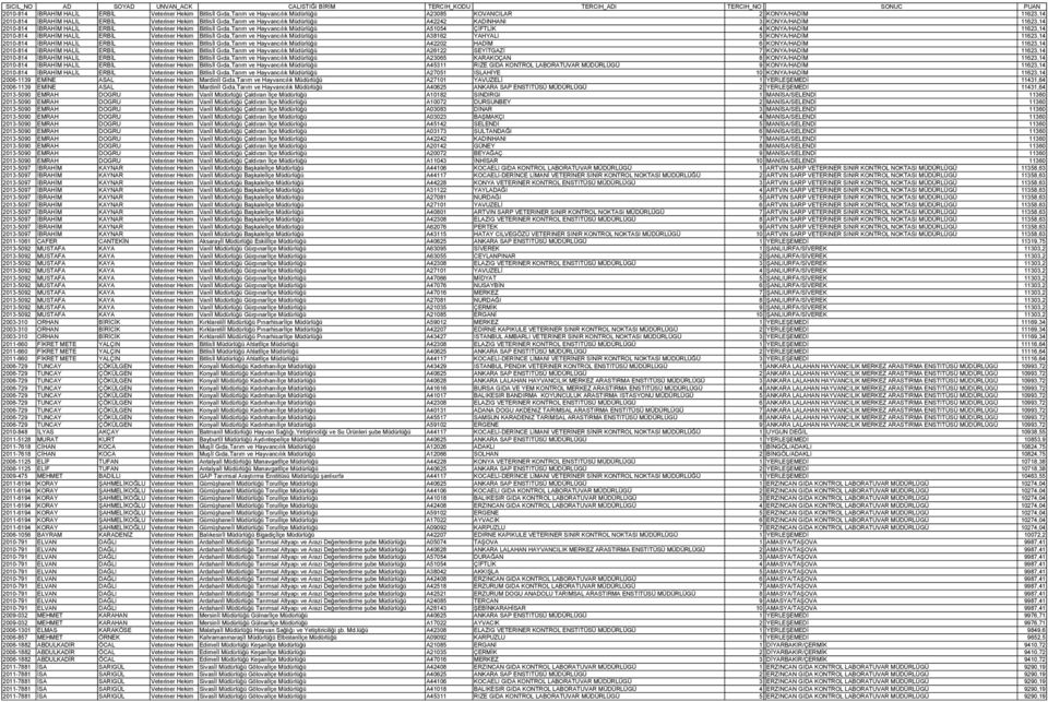 İBRAHİM HALİL ERBİL Veteriner Hekim Bitlisİl Gıda,Tarım ve Hayvancılık Müdürlüğü A38162 YAHYALI 5 KONYA/HADİM 11623,14 2010-814 İBRAHİM HALİL ERBİL Veteriner Hekim Bitlisİl Gıda,Tarım ve Hayvancılık