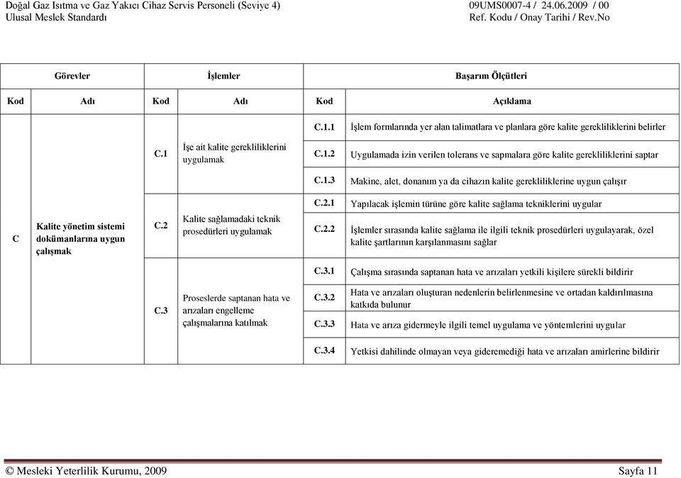 2.1 Yapılacak iģlemin türüne göre kalite sağlama tekniklerini uygular C Kalite yönetim sistemi dokümanlarına uygun çalıģmak C.2 Kalite sağlamadaki teknik prosedürleri uygulamak C.2.2 ĠĢlemler sırasında kalite sağlama ile ilgili teknik prosedürleri uygulayarak, özel kalite Ģartlarının karģılanmasını sağlar C.