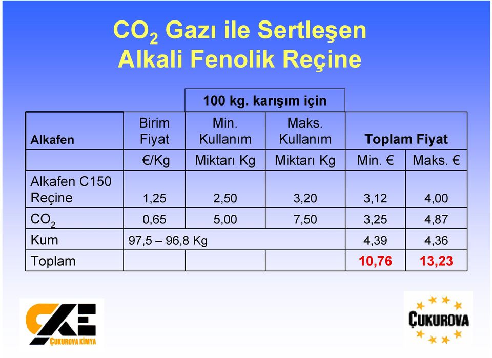 Toplam Fiyat /Kg Miktarı Kg Miktarı Kg Min. Maks.