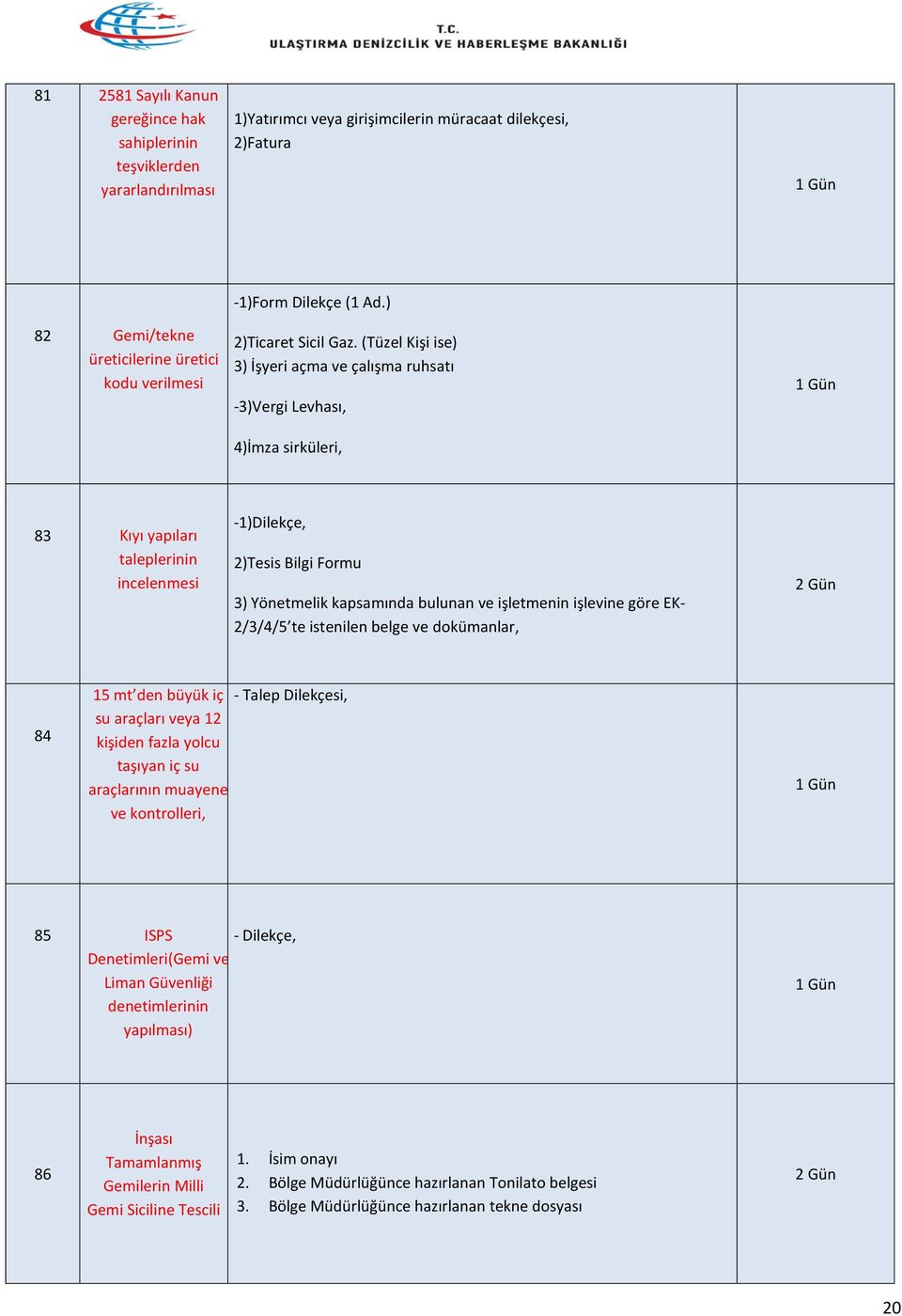 (Tüzel Kişi ise) 3) İşyeri açma ve çalışma ruhsatı -3)Vergi Levhası, 4)İmza sirküleri, 83 Kıyı yapıları taleplerinin incelenmesi -, 2)Tesis Bilgi Formu 3) Yönetmelik kapsamında bulunan ve işletmenin