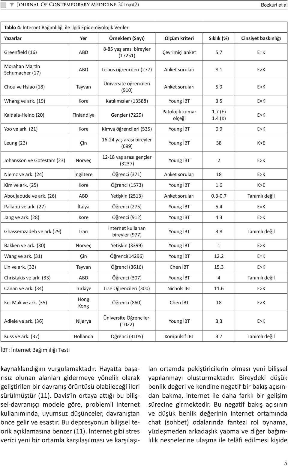 9 E>K Whang ve ark. (19) Kore Katılımcılar (13588) Young İBT 3.5 E=K Kaltiala-Heino (20) Finlandiya Gençler (7229) Patolojik kumar ölçeği 1.7 (E) 1.4 (K) E>K Yoo ve ark.