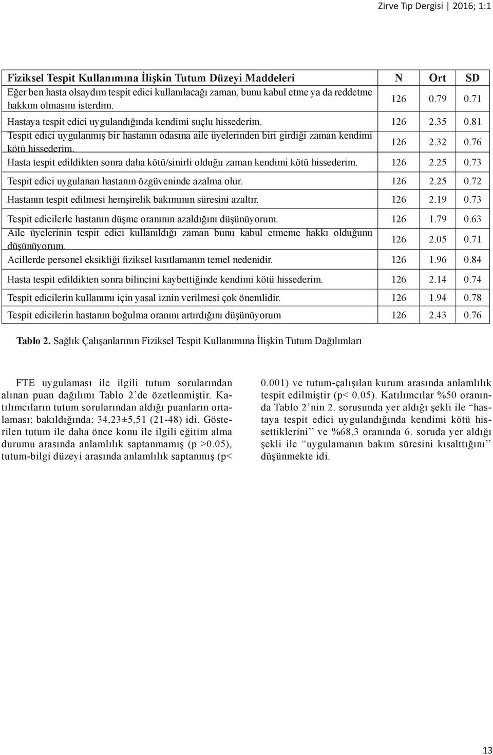 76 Hasta tespit edildikten sonra daha kötü/sinirli olduğu zaman kendimi kötü hissederim. 126 2.25 0.73 Tespit edici uygulanan hastanın özgüveninde azalma olur. 126 2.25 0.72 Hastanın tespit edilmesi hemşirelik bakımının süresini azaltır.