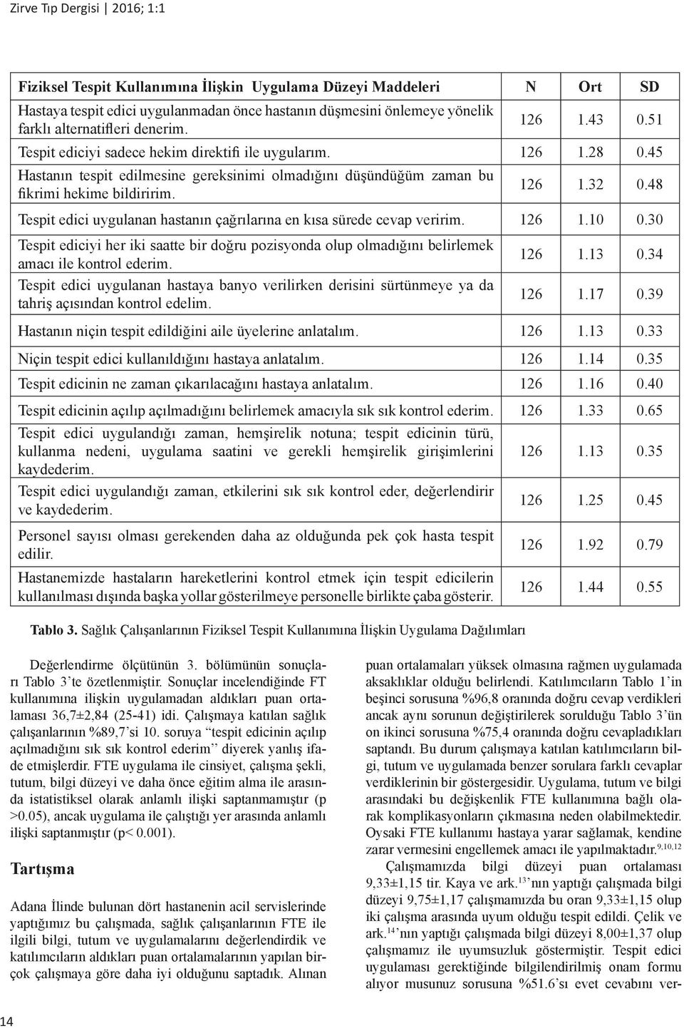 48 Tespit edici uygulanan hastanın çağrılarına en kısa sürede cevap veririm. 126 1.10 0.30 Tespit ediciyi her iki saatte bir doğru pozisyonda olup olmadığını belirlemek amacı ile kontrol ederim.