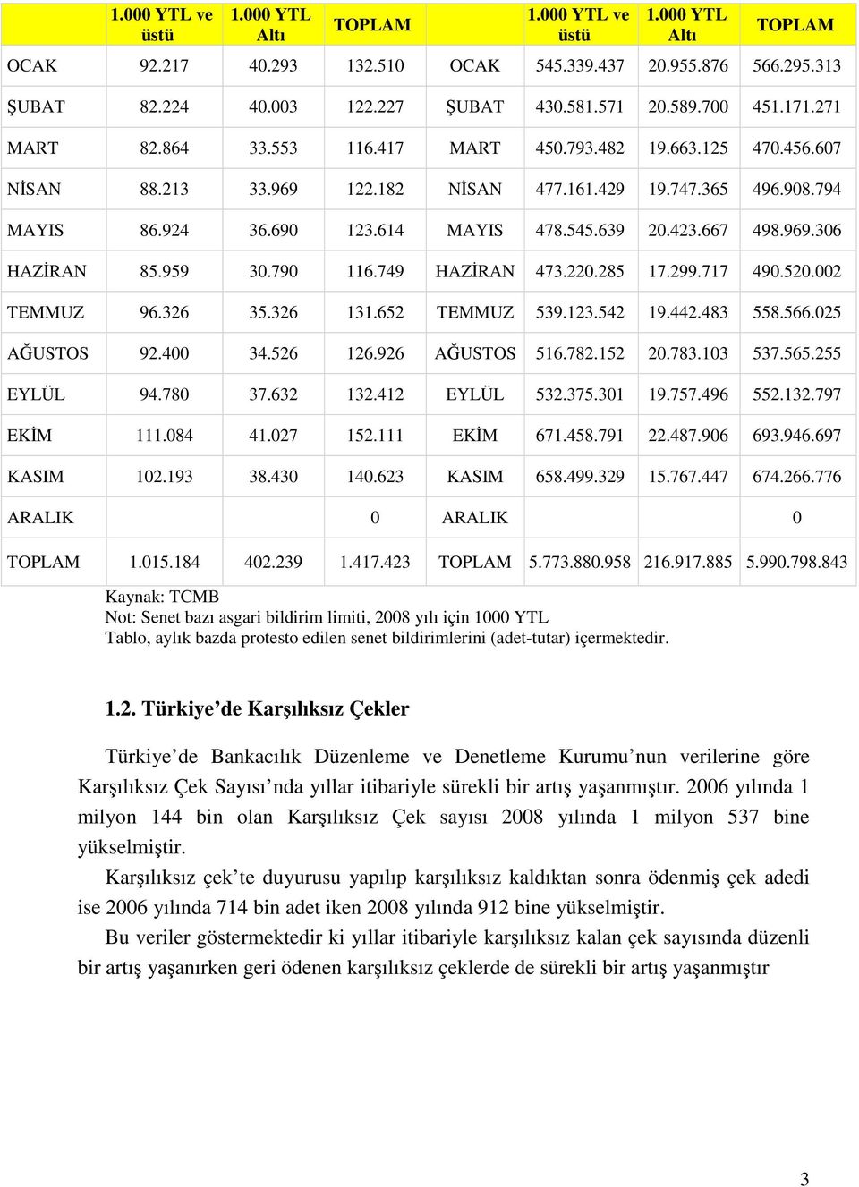 639 20.423.667 498.969.306 HAZİRAN 85.959 30.790 116.749 HAZİRAN 473.220.285 17.299.717 490.520.002 TEMMUZ 96.326 35.326 131.652 TEMMUZ 539.123.542 19.442.483 558.566.025 AĞUSTOS 92.400 34.526 126.