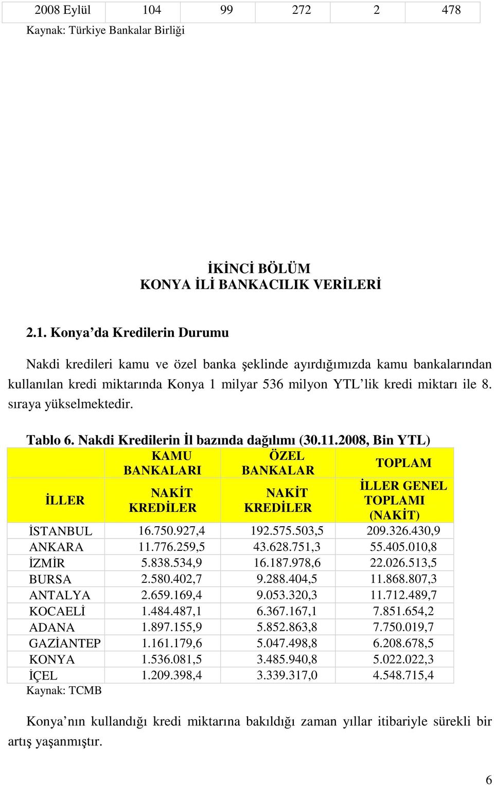 2008, Bin YTL) KAMU ÖZEL TOPLAM BANKALARI BANKALAR İLLER NAKİT KREDİLER NAKİT KREDİLER İLLER GENEL TOPLAMI (NAKİT) İSTANBUL 16.750.927,4 192.575.503,5 209.326.430,9 ANKARA 11.776.259,5 43.628.