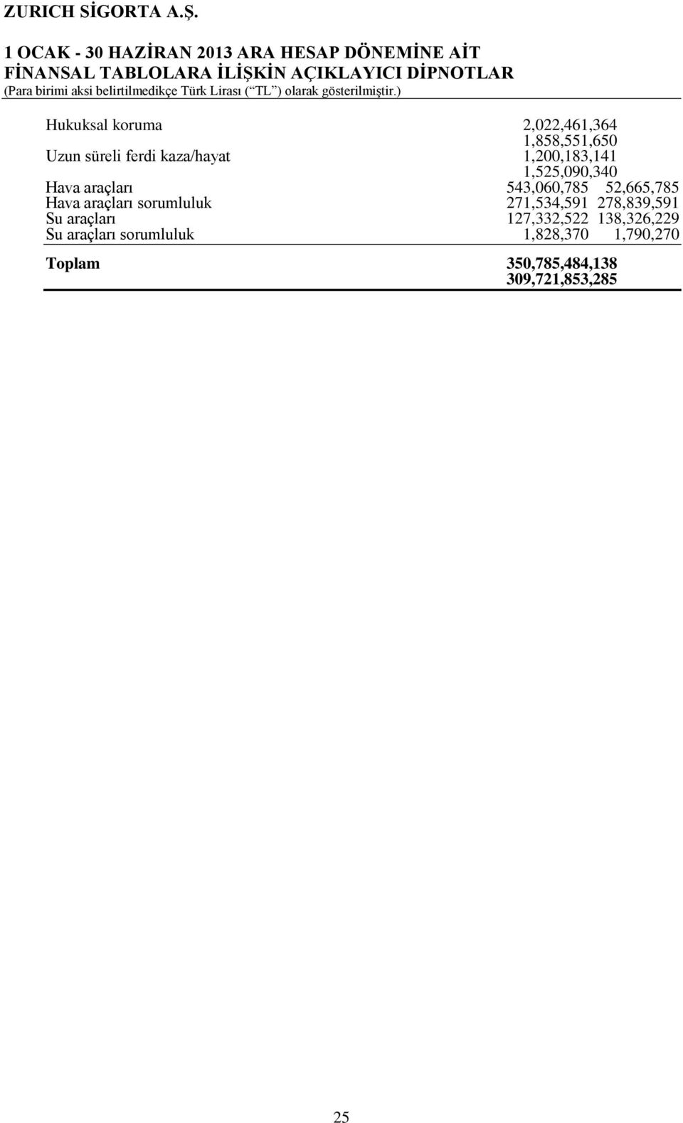 araçları sorumluluk 271,534,591 278,839,591 Su araçları 127,332,522