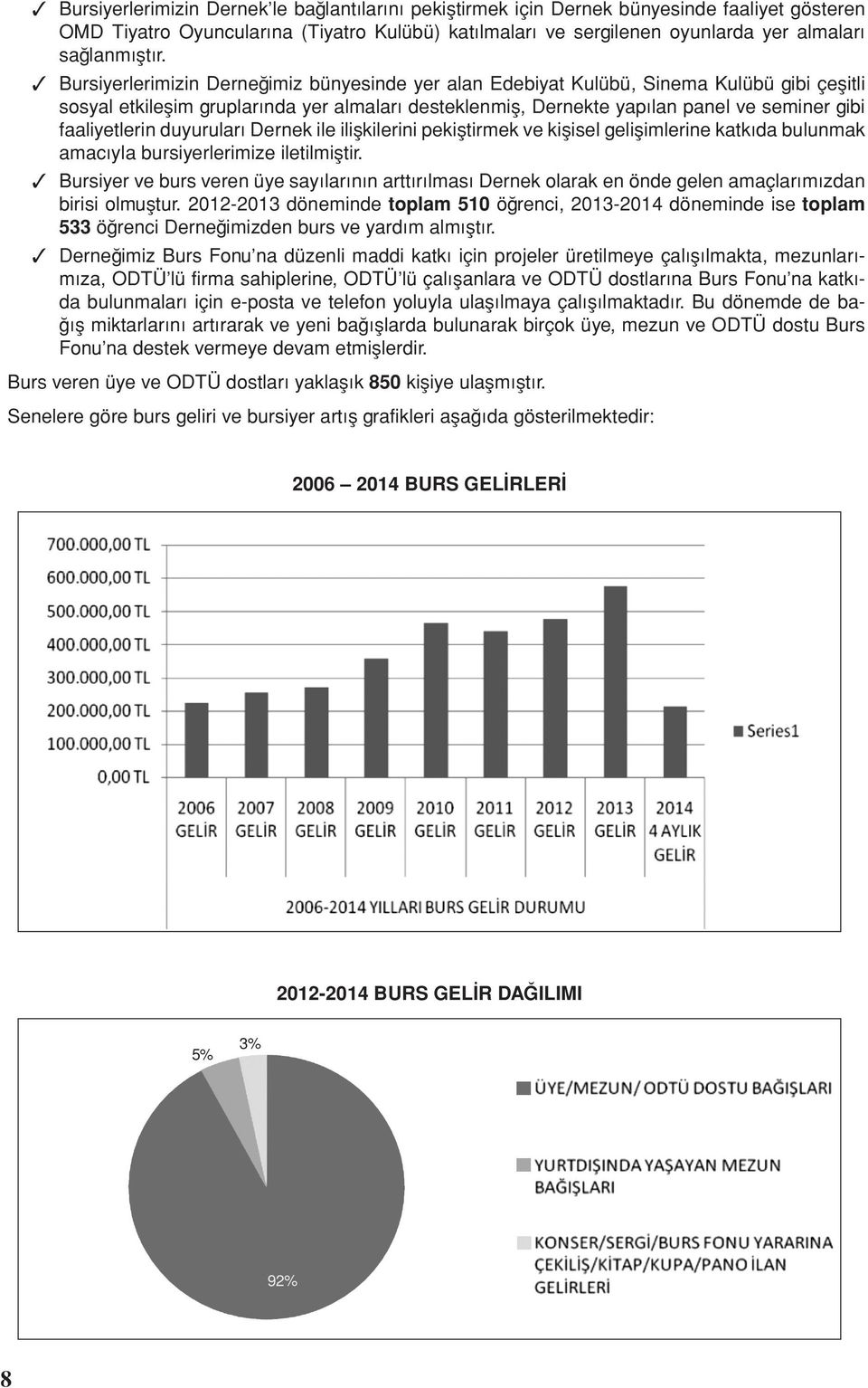 3 Bursiyerlerimizin Derneğimiz bünyesinde yer alan Edebiyat Kulübü, Sinema Kulübü gibi çeşitli sosyal etkileşim gruplarında yer almaları desteklenmiş, Dernekte yapılan panel ve seminer gibi