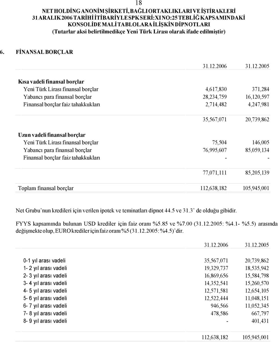 76,995,607 146,005 85,059,134 77,071,111 85,205,139 112,638,182 105,945,001 Net Grubu nun kredileri için verilen ipotek ve teminatları dipnot 44.5 ve 31.3 de olduğu gibidir.