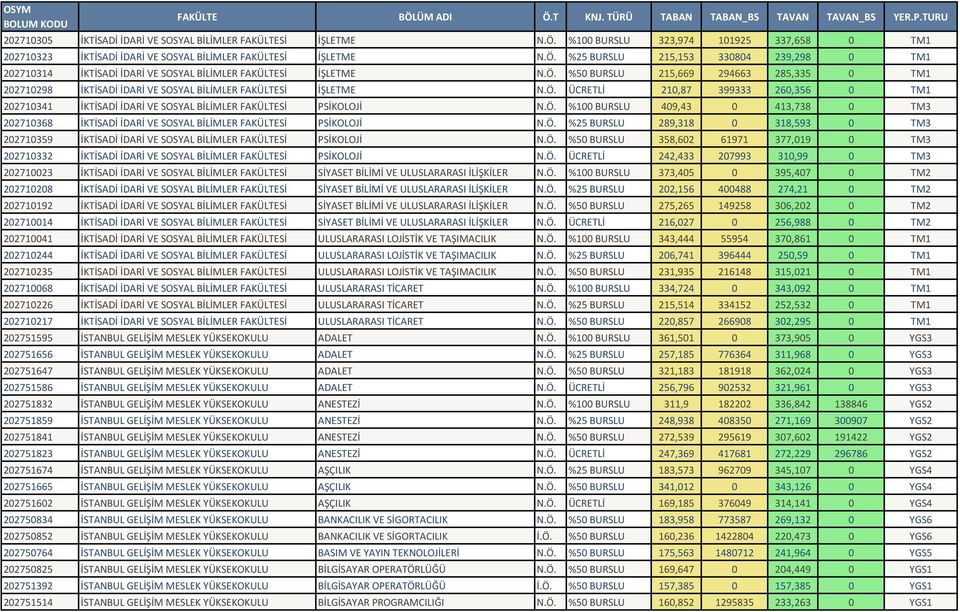 Ö. ÜCRETLİ 210,87 399333 260,356 0 TM1 202710341 İKTİSADİ İDARİ VE SOSYAL BİLİMLER FAKÜLTESİ PSİKOLOJİ N.Ö. %100 BURSLU 409,43 0 413,738 0 TM3 202710368 İKTİSADİ İDARİ VE SOSYAL BİLİMLER FAKÜLTESİ PSİKOLOJİ N.