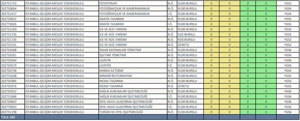 Ö. %100 BURSLU 0 0 0 0 YGS2 202751735 İSTANBUL GELİŞİM MESLEK YÜKSEKOKULU İLK VE ACİL YARDIM N.Ö. %25 BURSLU 0 0 0 0 YGS2 202751726 İSTANBUL GELİŞİM MESLEK YÜKSEKOKULU İLK VE ACİL YARDIM N.Ö. %50 BURSLU 0 0 0 0 YGS2 202751541 İSTANBUL GELİŞİM MESLEK YÜKSEKOKULU İLK VE ACİL YARDIM N.