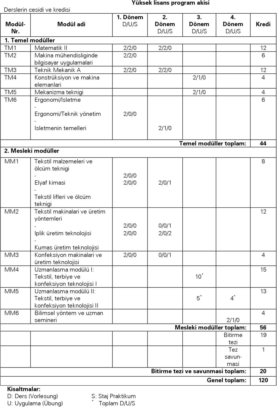 Mekanizma teknigi 2/1/0 4 TM6 Ergonomi/Isletme 6 Ergonomi/Teknik yönetim 2/0/0 Isletmenin temelleri 2/1/0 2.