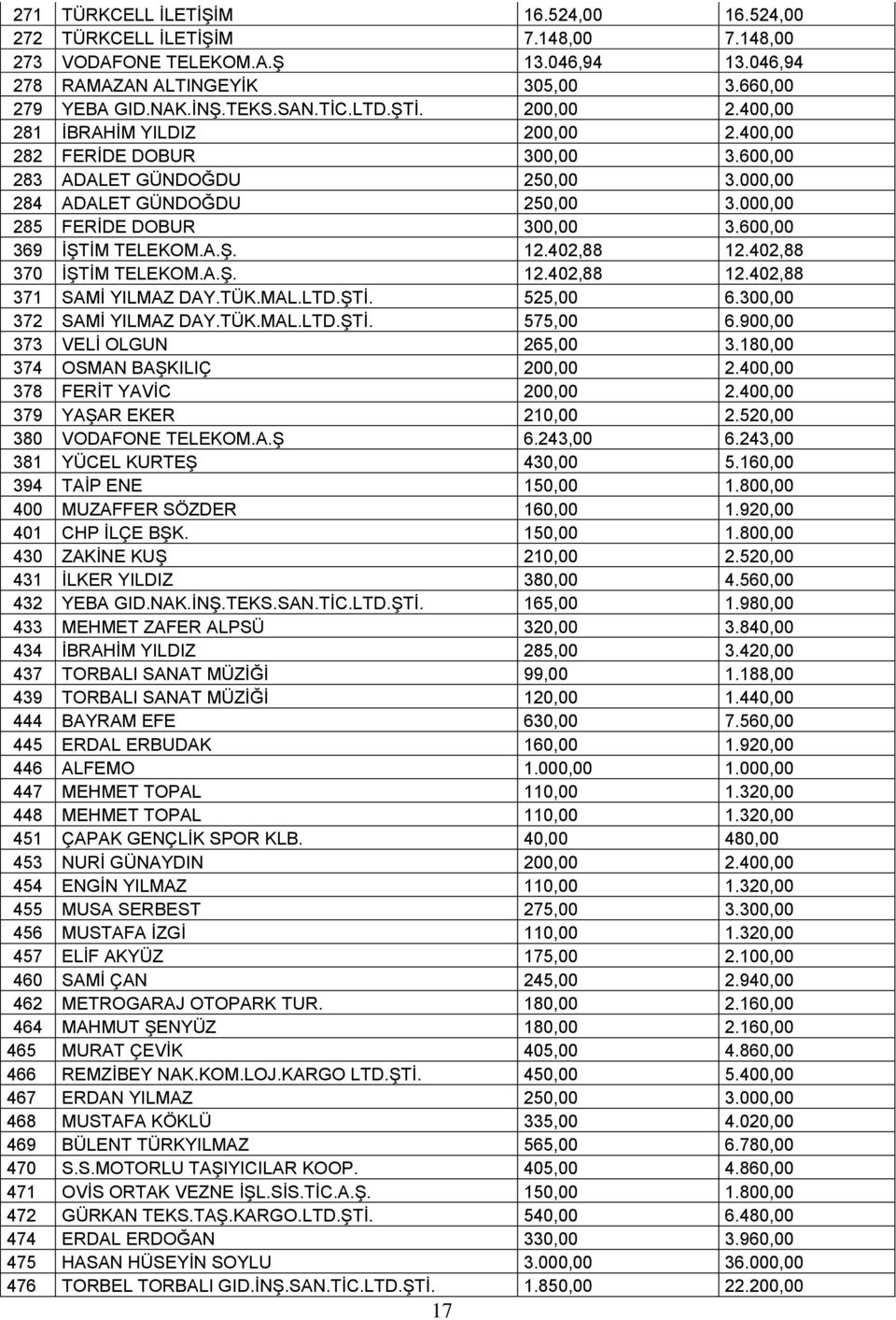 600,00 369 İŞTİM TELEKOM.A.Ş. 12.402,88 12.402,88 370 İŞTİM TELEKOM.A.Ş. 12.402,88 12.402,88 371 SAMİ YILMAZ DAY.TÜK.MAL.LTD.ŞTİ. 525,00 6.300,00 372 SAMİ YILMAZ DAY.TÜK.MAL.LTD.ŞTİ. 575,00 6.