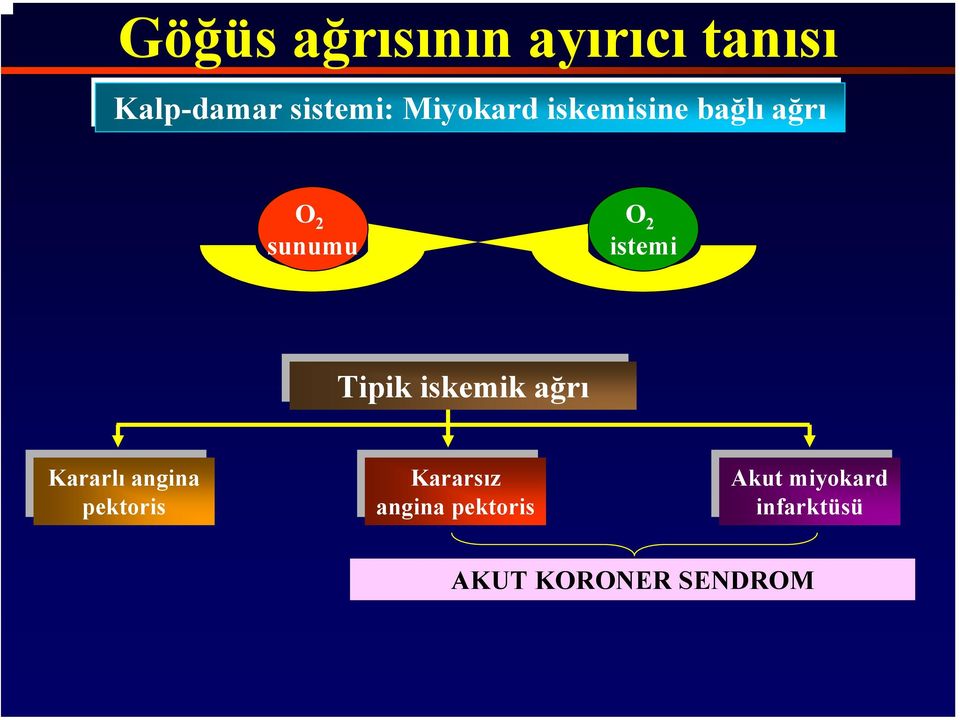 ağrı Tipik iskemik ağrı Kararlı Kararlıangina angina pektoris Kararsız