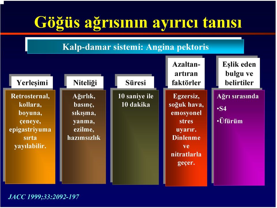 Ağırlık, Ağırlık, basınç, basınç, sıkışma, yanma, yanma, ezilme, ezilme, hazımsızlık 10 10 saniye saniyeile ile 10 10 dakika dakika