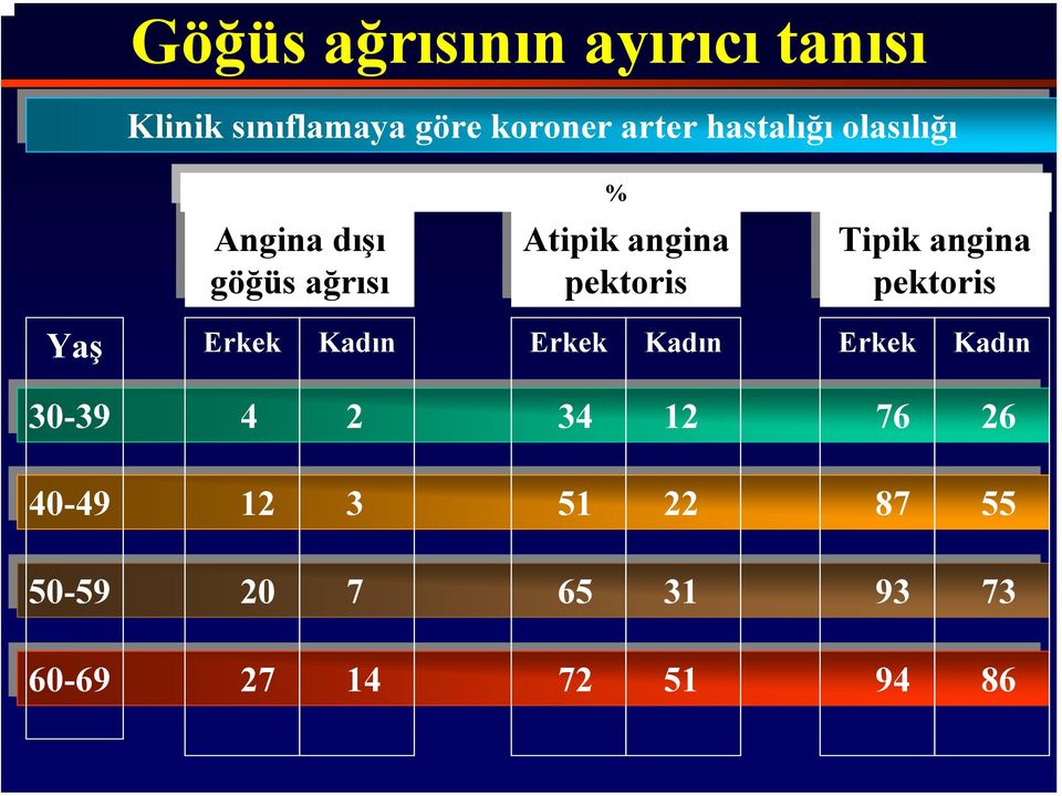 Kadın Erkek Kadın Erkek Kadın 30-39 4 2 34 12 76 26 30-39 4 2 34 12 76 26 40-49 12 3 51 22 87 55 40-49