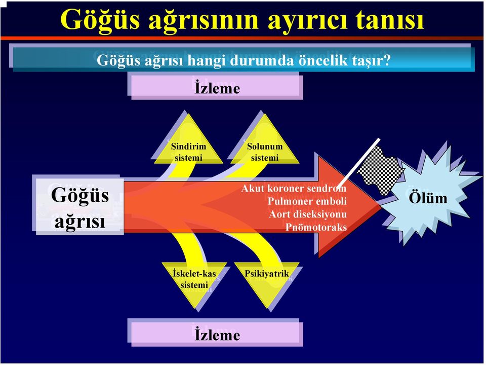 Akut koroner koroner sendrom sendrom Pulmoner Pulmoner emboli emboli Aort Aort diseksiyonu