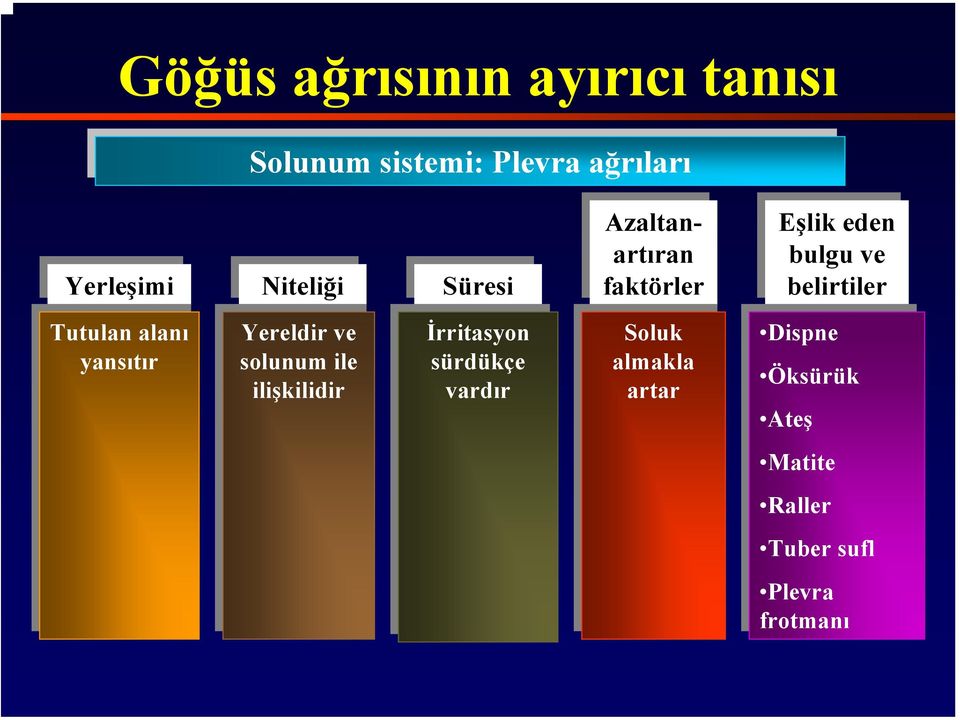 Yereldirve ve solunumile ile ilişkilidir İrritasyon sürdükçe vardır vardır Soluk Soluk almakla