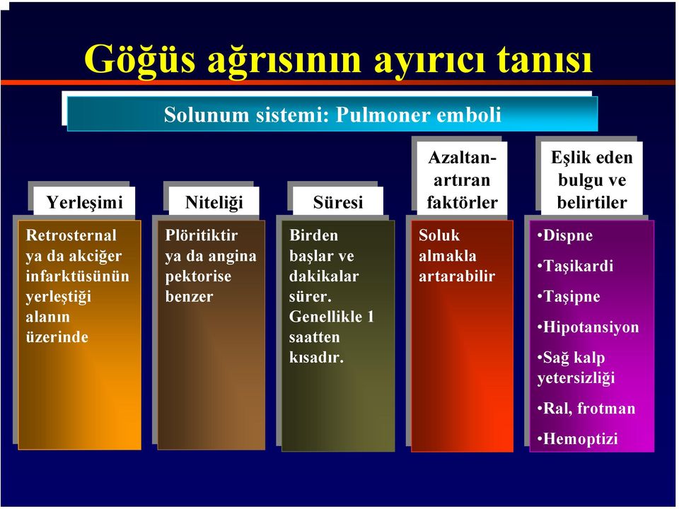 angina angina pektorise benzer benzer Birden Birden başlar başlarve ve dakikalar sürer. sürer. Genellikle 1 saatten saatten kısadır.