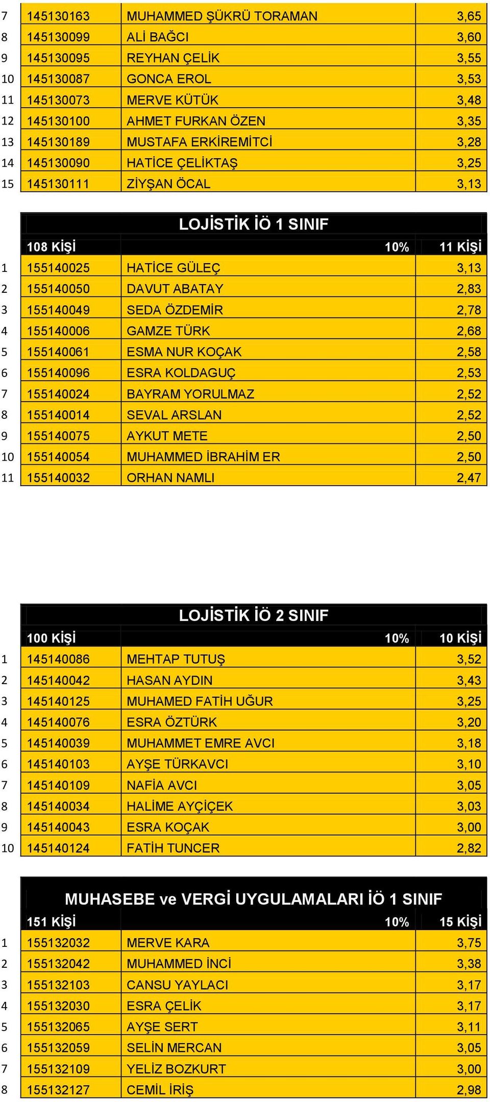 3 155140049 SEDA ÖZDEMİR 2,78 4 155140006 GAMZE TÜRK 2,68 5 155140061 ESMA NUR KOÇAK 2,58 6 155140096 ESRA KOLDAGUÇ 2,53 7 155140024 BAYRAM YORULMAZ 2,52 8 155140014 SEVAL ARSLAN 2,52 9 155140075