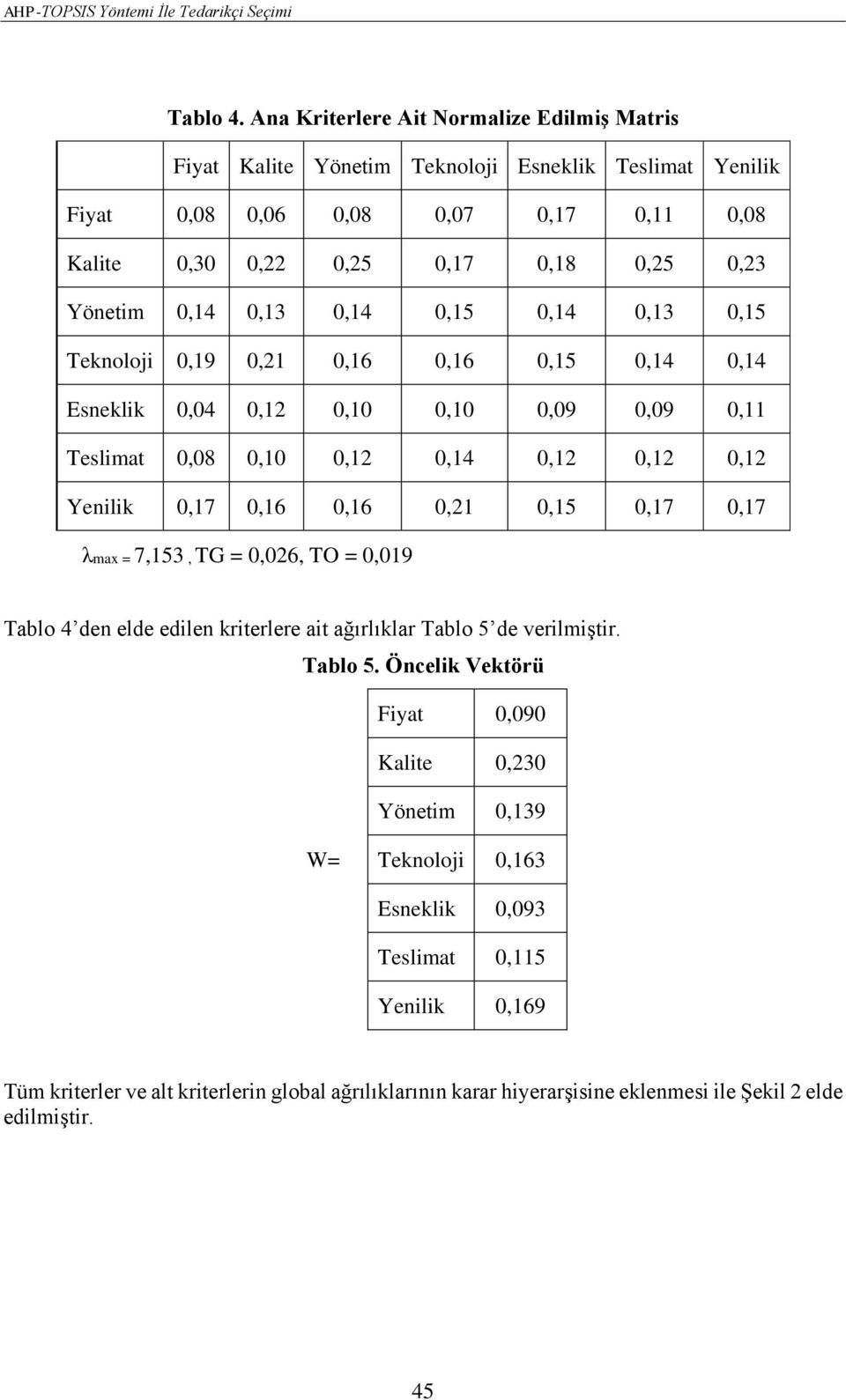 0,2 Yönetim 0,1 0,1 0,1 0,1 0,1 0,1 0,1 Teknoloji 0,19 0,21 0,1 0,1 0,1 0,1 0,1 Esneklik 0,0 0,12 0,10 0,10 0,09 0,09 0,11 Teslimat 0,08 0,10 0,12 0,1 0,12 0,12 0,12 Yenilik 0,17 0,1