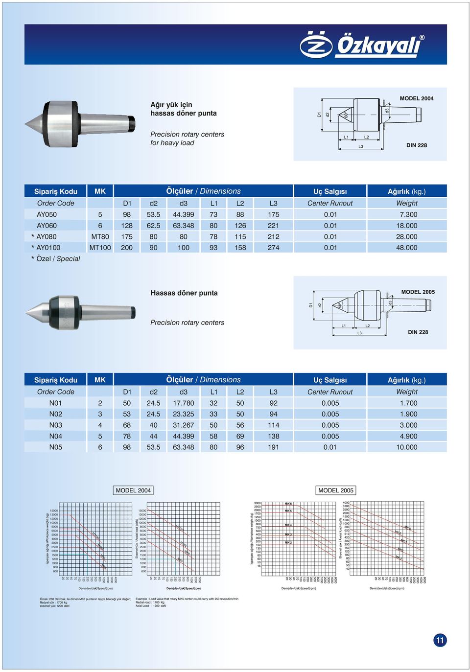 000 * Özel / Special Hassas öner punta Precision rotary centers Ölçüler / imensions Uç Salgısı Ağırlık (kg.) 1 2 1 2 Center Runout Weight N01 2 0 2.