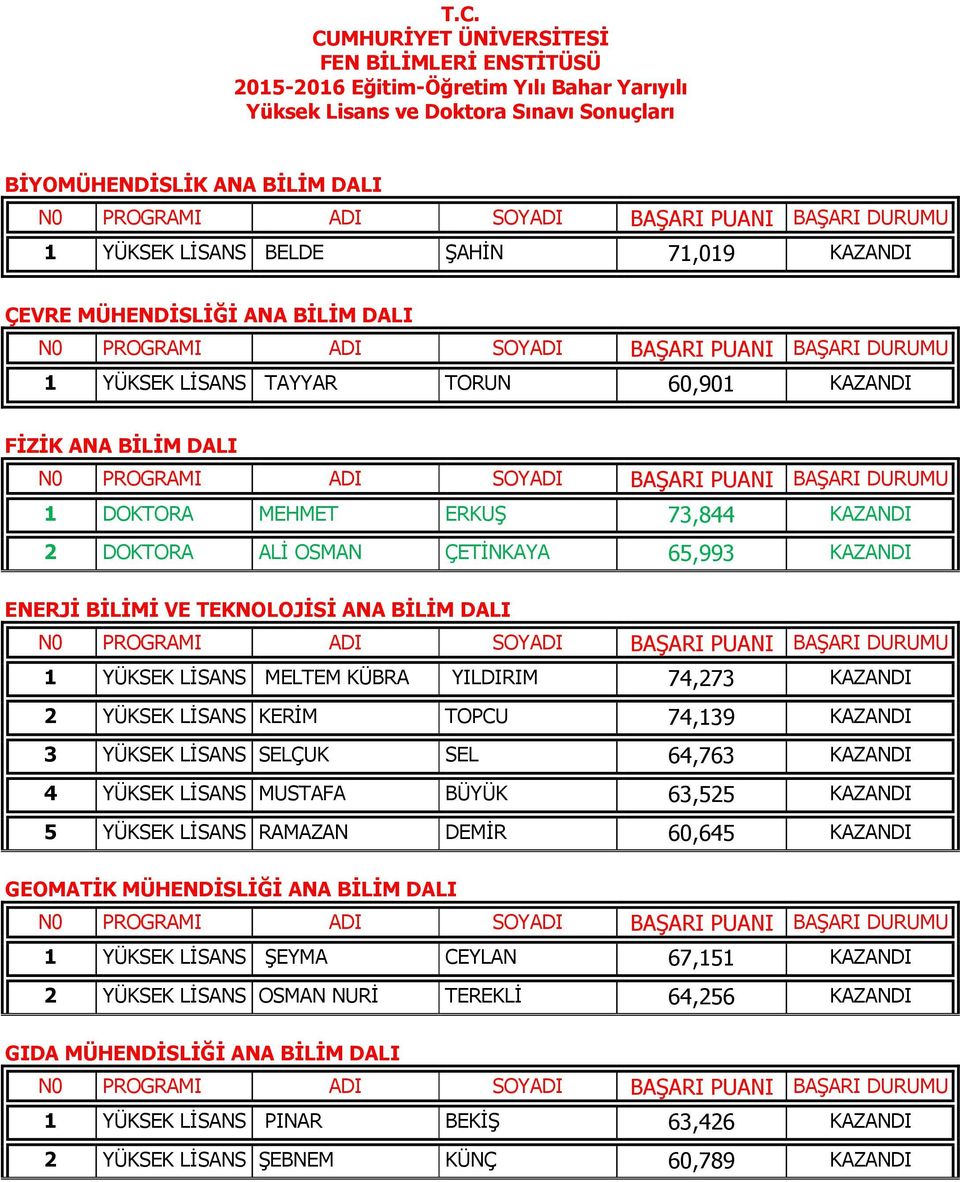 ENERJİ BİLİMİ VE TEKNOLOJİSİ ANA BİLİM DALI 1 YÜKSEK LİSANS MELTEM KÜBRA YILDIRIM 74,273 KAZANDI 2 YÜKSEK LİSANS KERİM TOPCU 74,139 KAZANDI 3 YÜKSEK LİSANS SELÇUK SEL 64,763 KAZANDI 4 YÜKSEK LİSANS