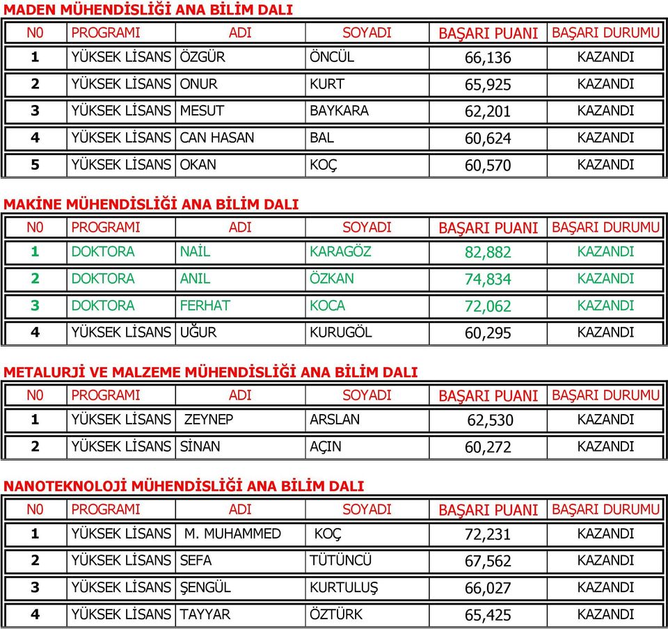 YÜKSEK LİSANS UĞUR KURUGÖL 60,295 KAZANDI METALURJİ VE MALZEME MÜHENDİSLİĞİ ANA BİLİM DALI 1 YÜKSEK LİSANS ZEYNEP ARSLAN 62,530 KAZANDI 2 YÜKSEK LİSANS SİNAN AÇIN 60,272 KAZANDI NANOTEKNOLOJİ