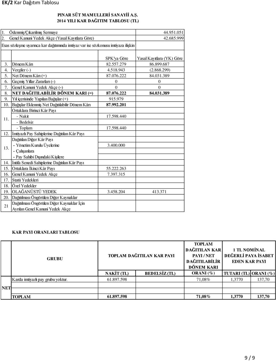 Dönem Kârı 82.557.279 86.899.687 4. Vergiler (-) 4.518.943 (2.868.299) 5. Net Dönem Kârı (=) 87.076.222 84.031.389 6. Geçmiş Yıllar Zararları (-) 0 0 7. Genel Kanuni Yedek Akçe (-) 0 0 8.