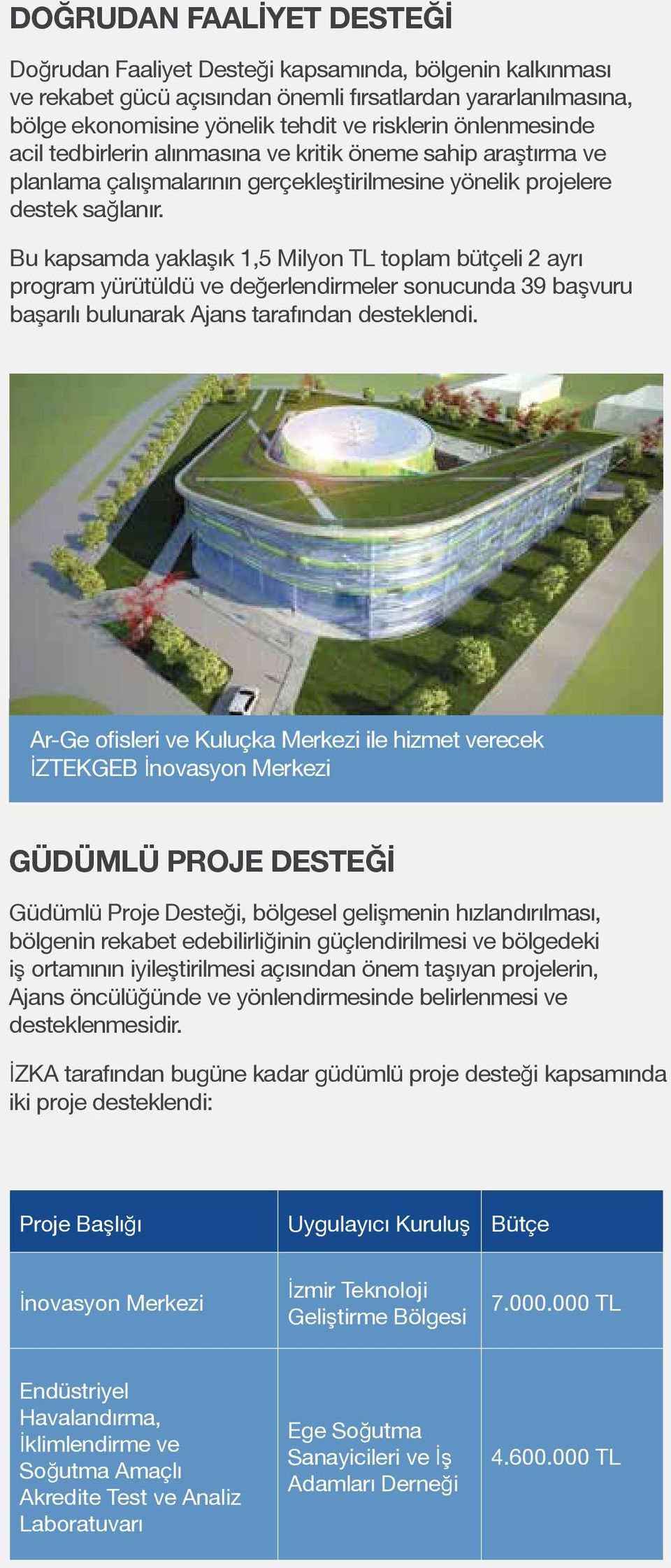 Bu kapsamda yaklaşık 1,5 Milyon TL toplam bütçeli 2 ayrı program yürütüldü ve değerlendirmeler sonucunda 39 başvuru başarılı bulunarak Ajans tarafından desteklendi.