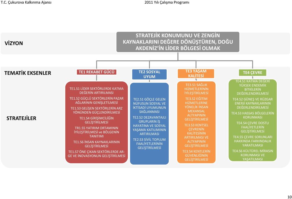 S5 YATIRIM ORTAMININ İYİLEŞTİRİLMESİ ve BÖLGENİN TANITIMI TE1.S6 İNSAN KAYNAKLARININ GELİŞTİRİLMESİ TE1.S7 ÖNE ÇIKAN SEKTÖRLERDE AR- GE VE İNOVASYONUN GELİŞTİRİLMESİ TE2 SOSYAL UYUM TE2.