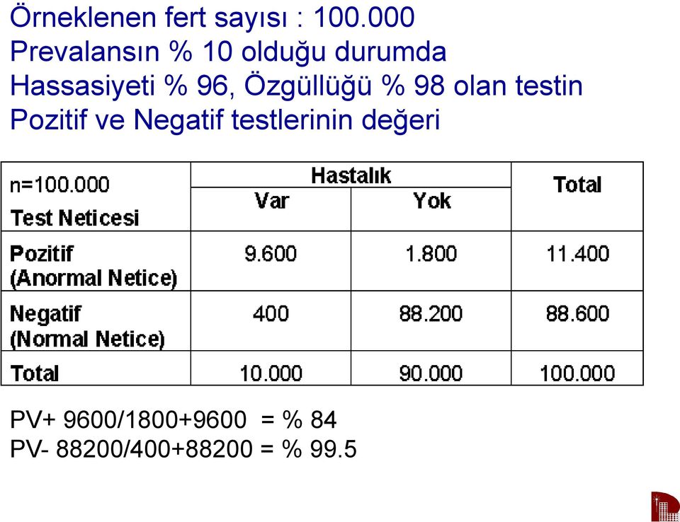 96, Özgüllüğü % 98 olan testin Pozitif ve Negatif