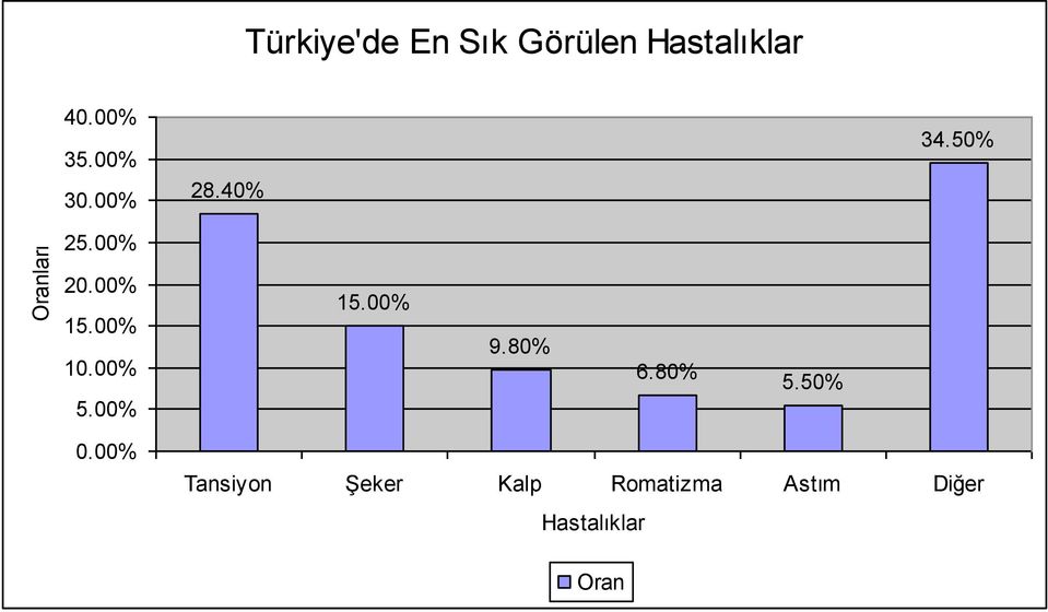 00% 10.00% 5.00% 15.00% 9.80% 6.80% 5.50% 0.