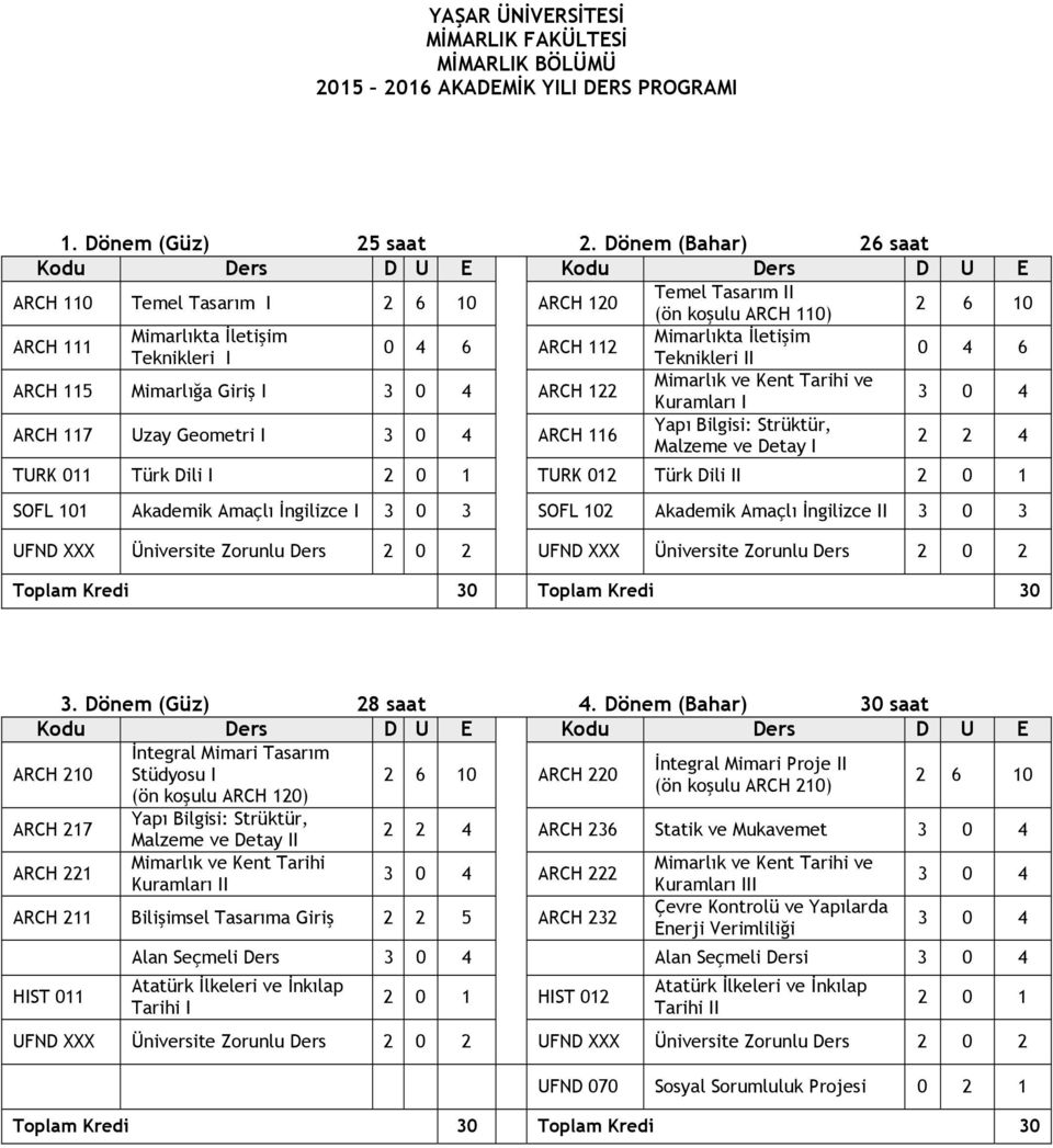0 4 6 ARCH 115 Mimarlığa Giriş I ARCH 122 Mimarlık ve Kent Tarihi ve Kuramları I ARCH 117 Uzay Geometri I ARCH 116 Yapı Bilgisi: Strüktür, Malzeme ve Detay I 2 2 4 TURK 011 Türk Dili I 2 0 1 TURK 012