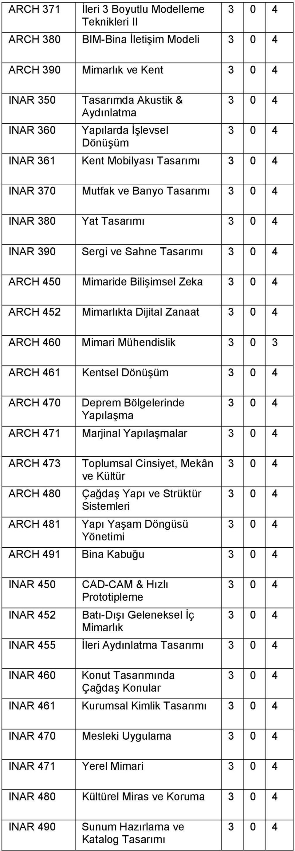 Mühendislik 3 0 3 ARCH 461 Kentsel Dönüşüm ARCH 470 Deprem Bölgelerinde Yapılaşma ARCH 471 Marjinal Yapılaşmalar ARCH 473 ARCH 480 ARCH 481 Toplumsal Cinsiyet, Mekân ve Kültür Çağdaş Yapı ve Strüktür