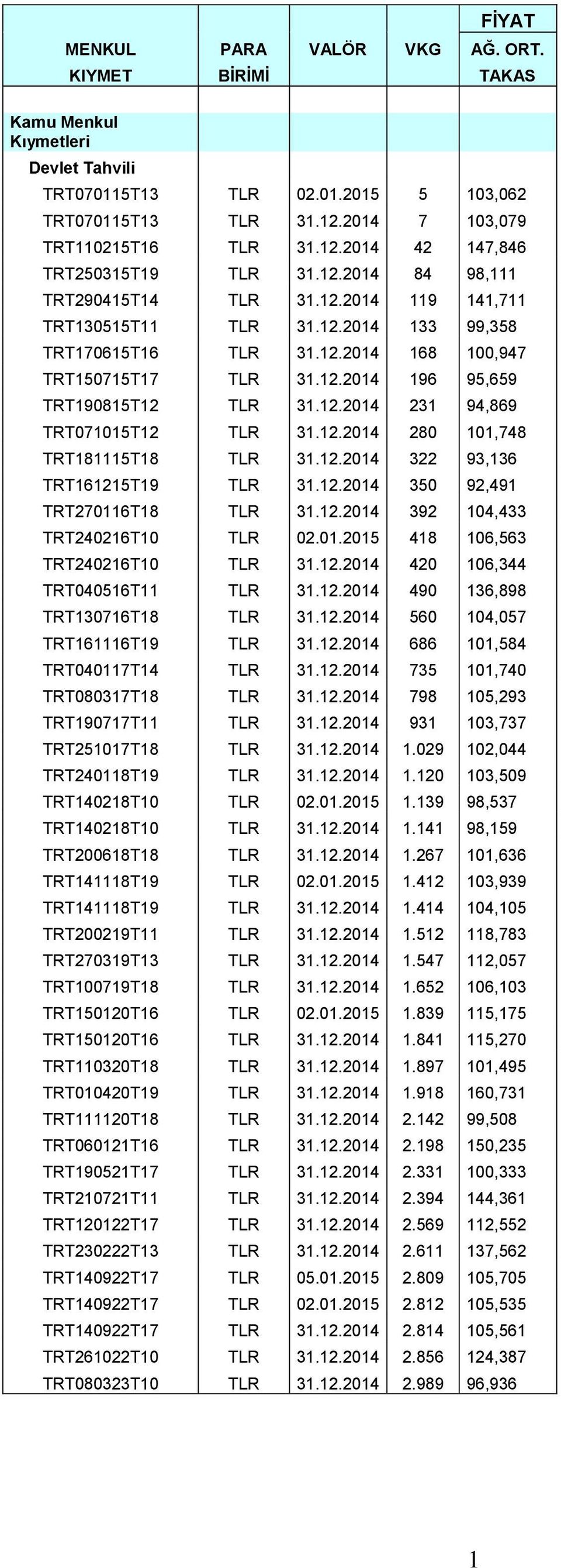 12.2014 322 93,136 TRT161215T19 TLR 31.12.2014 350 92,491 TRT270116T18 TLR 31.12.2014 392 104,433 TRT240216T10 TLR 02.01.2015 418 106,563 TRT240216T10 TLR 31.12.2014 420 106,344 TRT040516T11 TLR 31.