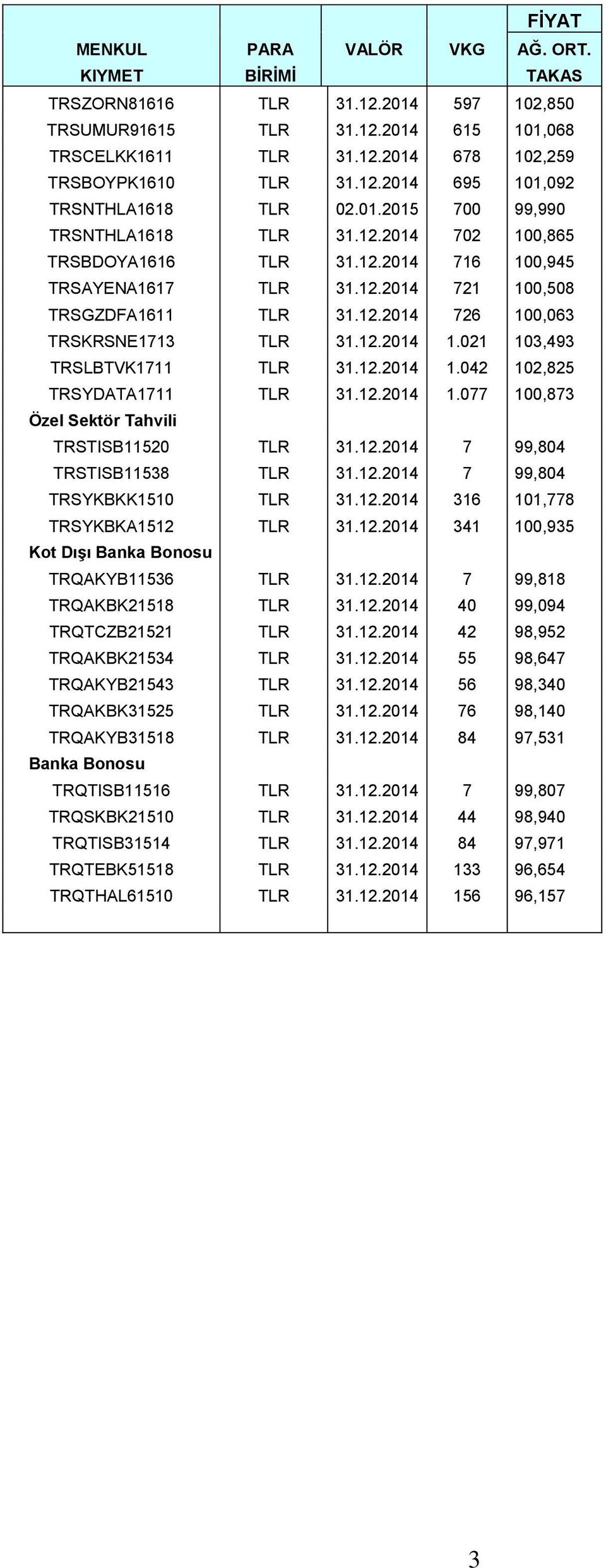 021 103,493 TRSLBTVK1711 TLR 31.12.2014 1.042 102,825 TRSYDATA1711 TLR 31.12.2014 1.077 100,873 Özel Sektör Tahvili TRSTISB11520 TLR 31.12.2014 7 99,804 TRSTISB11538 TLR 31.12.2014 7 99,804 TRSYKBKK1510 TLR 31.