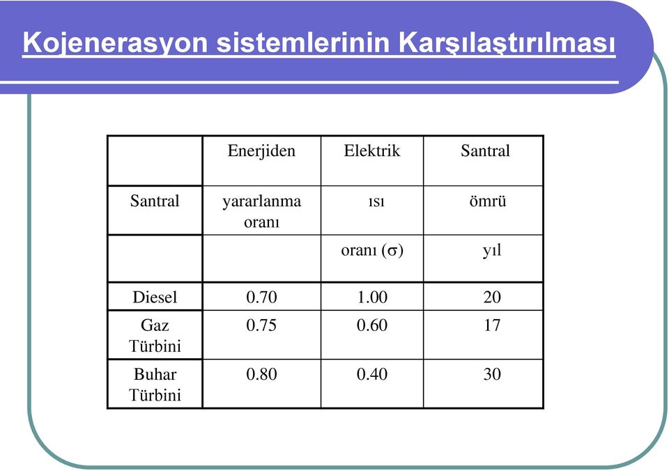 oranı ısı ömrü oranı ( ) yıl Diesel 0.70 1.