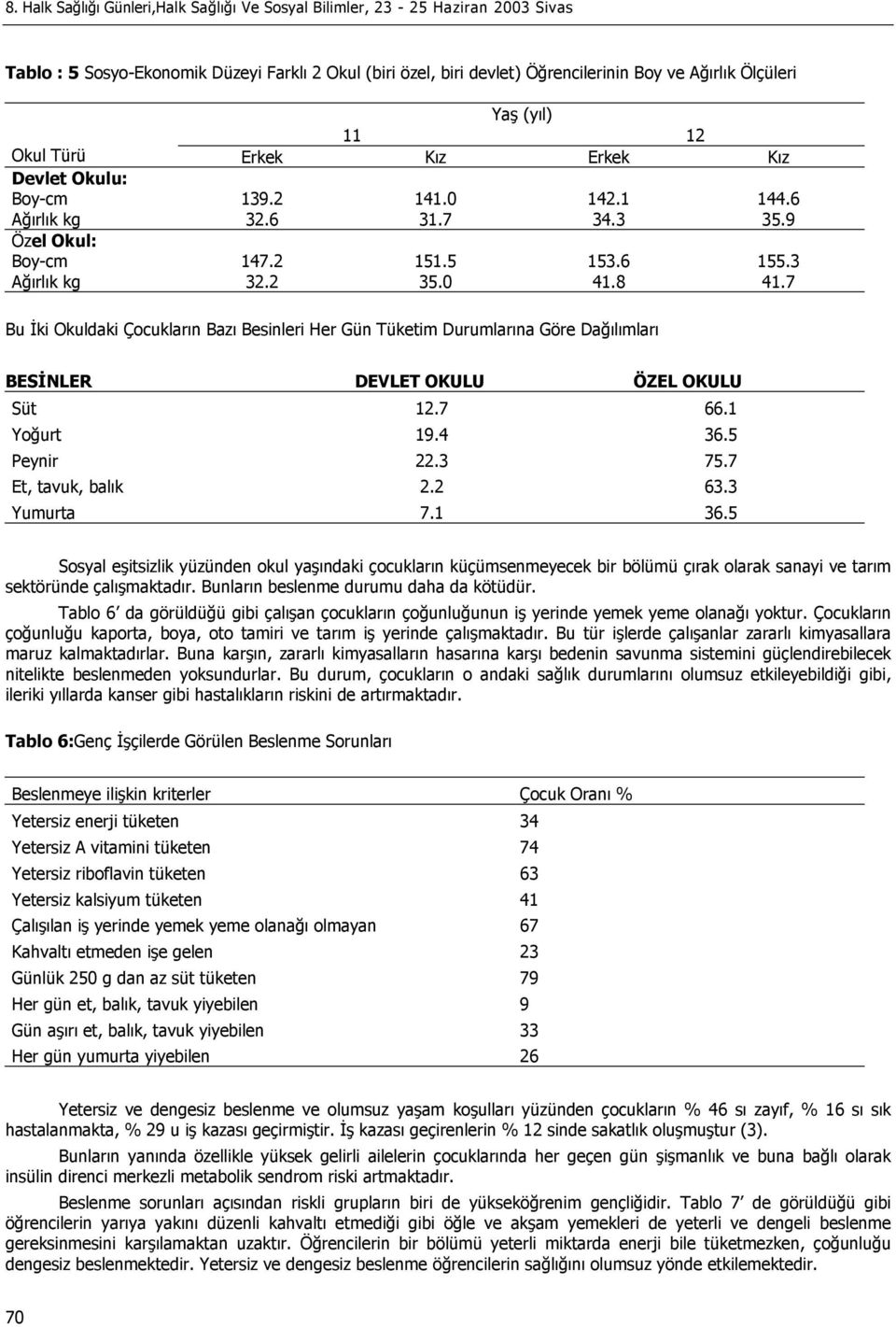 8 Bu İki Okuldaki Çocukların Bazı Besinleri Her Gün Tüketim Durumlarına Göre Dağılımları 144.6 35.9 155.3 41.7 BESİNLER DEVLET OKULU ÖZEL OKULU Süt 12.7 66.1 Yoğurt 19.4 36.5 Peynir 22.3 75.