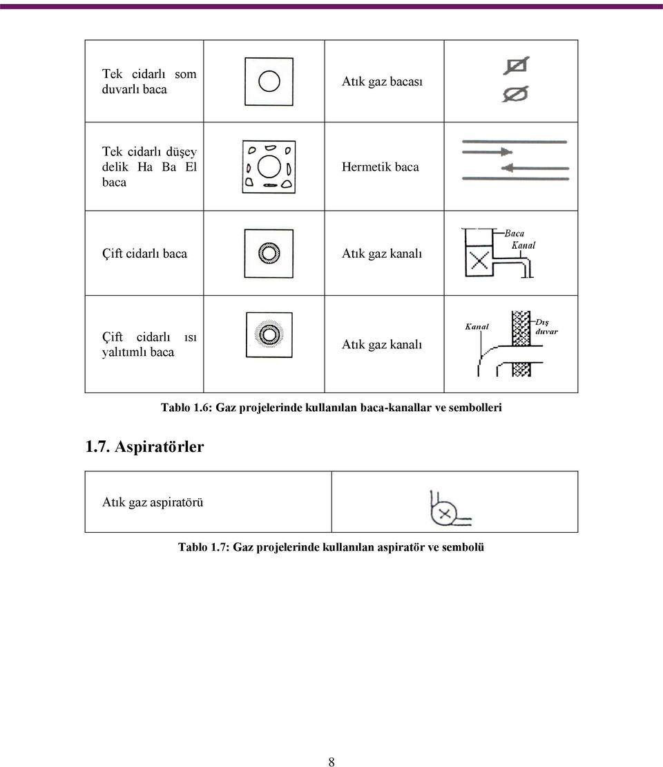 gaz kanalı Tablo 1.6: Gaz projelerinde kullanılan baca-kanallar ve sembolleri 1.7.