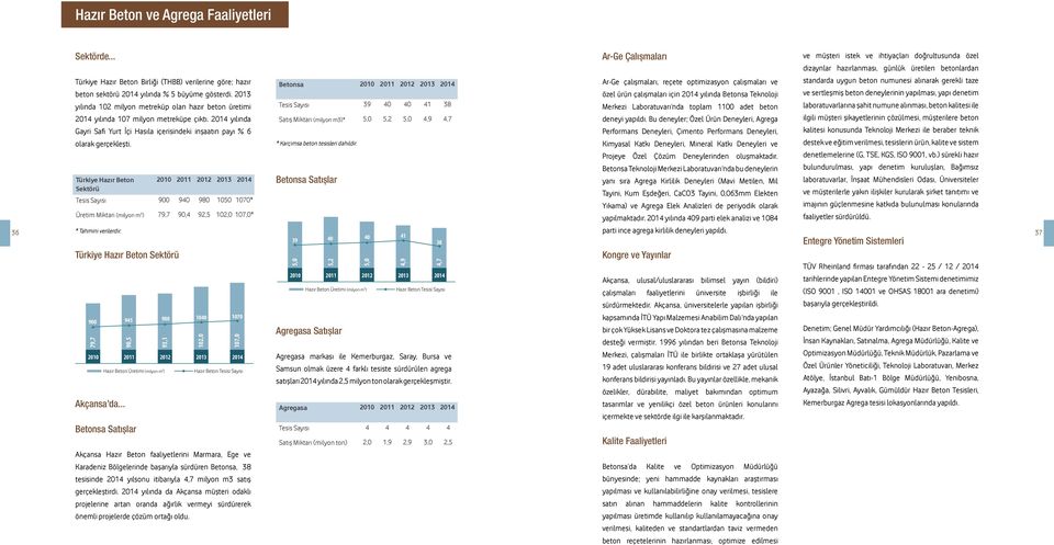 Türkiye Hazır Beton 2010 2011 2012 2013 2014 Sektörü Tesis Sayısı 900 940 980 1050 1070* Üretim Miktarı (milyon m 3 ) 79,7 90,4 92,5 102,0 107,0* 36 * Tahmini verilerdir.
